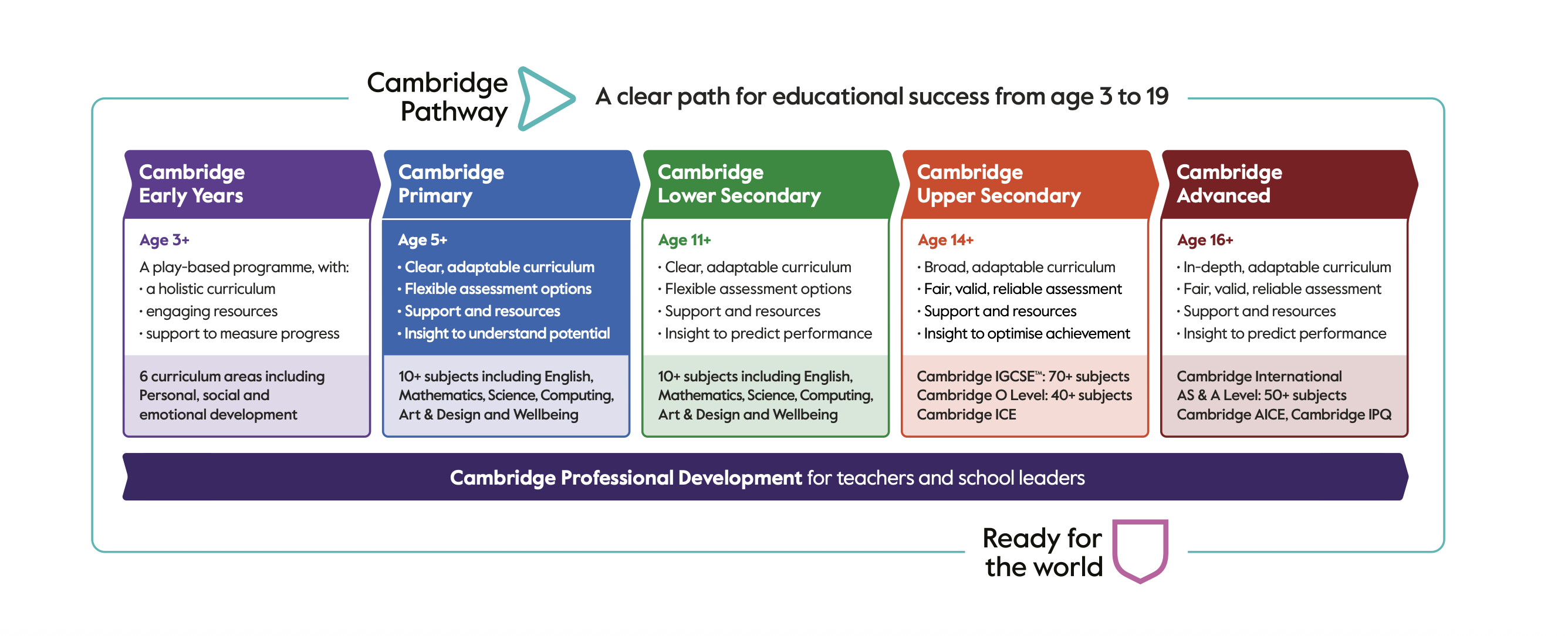 Cambridge Educational Journey Pathway